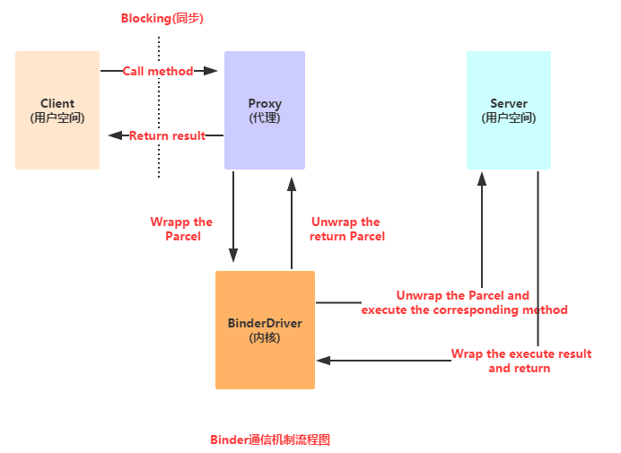   **pic-->Binder通信机制流程图.png**