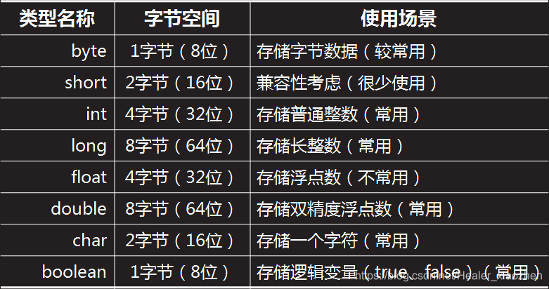 八大数据基本类型