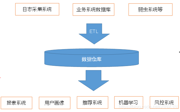 数仓流程图