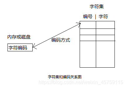 字符集和编码关系