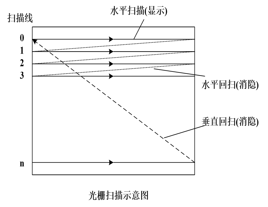 计算机图形学复习1