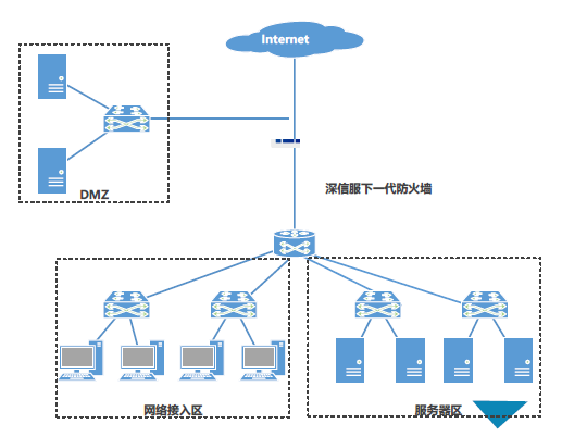 网络安全硬件-下一代防火墙