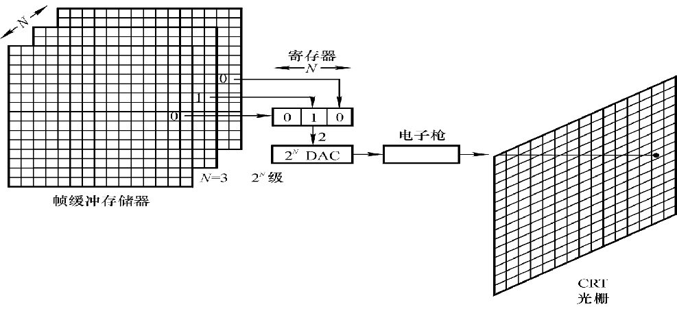 计算机图形学复习1