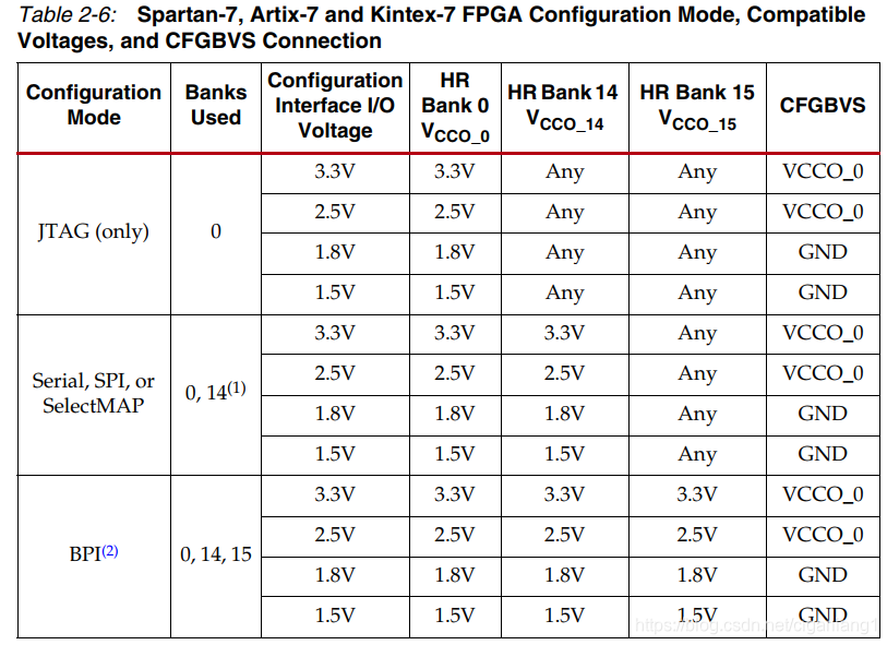 Cfgbvs Xilinx Cfgbvs Xilinx