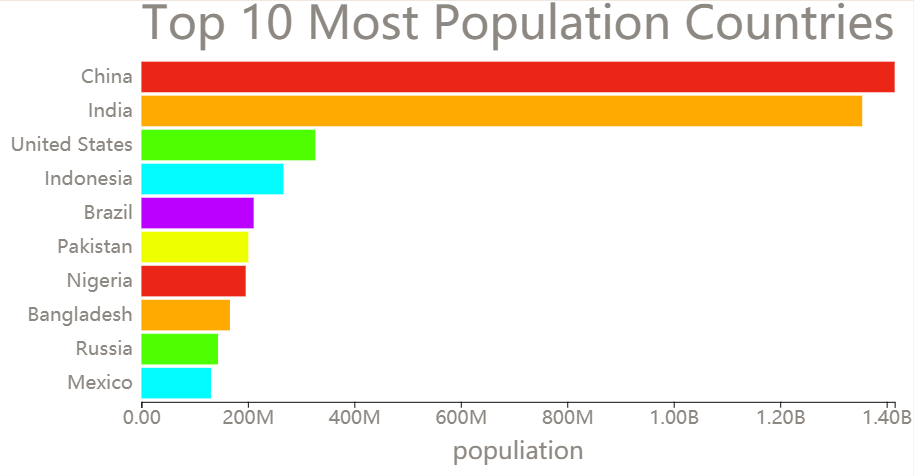 数据可视化【四】Bar Chart