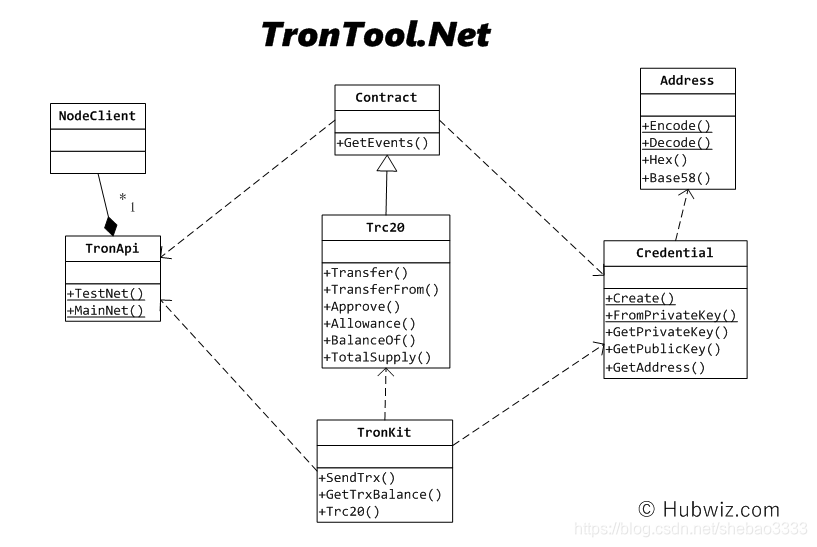 usdt转账给别人 C#连接TRON/USDT-TRC20