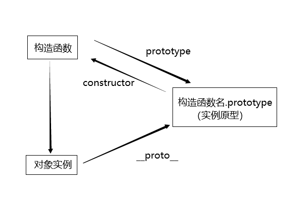 JavaScript 原型和原型链的定义和使用 