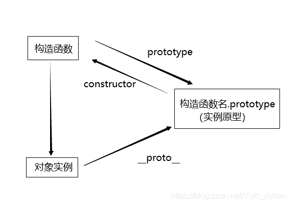 JavaScript 原型和原型链的定义和使用 