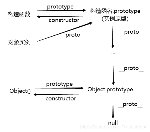 JavaScript 原型和原型链的定义和使用 