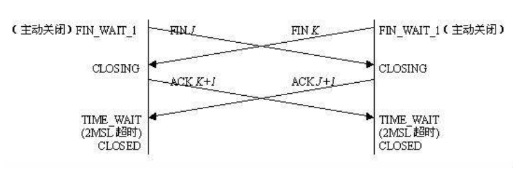 TCP三次握手和四次挥手浅浅析