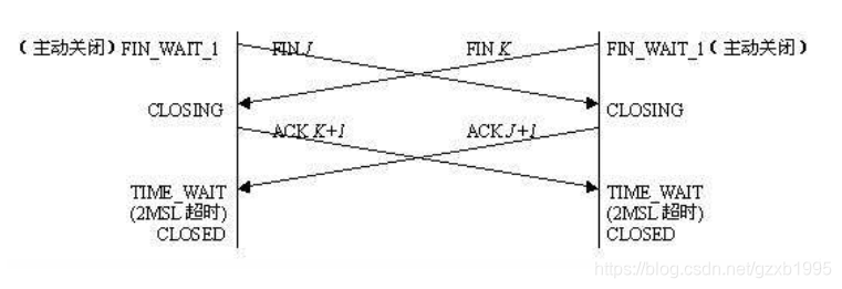 TCP三次握手和四次挥手浅浅析