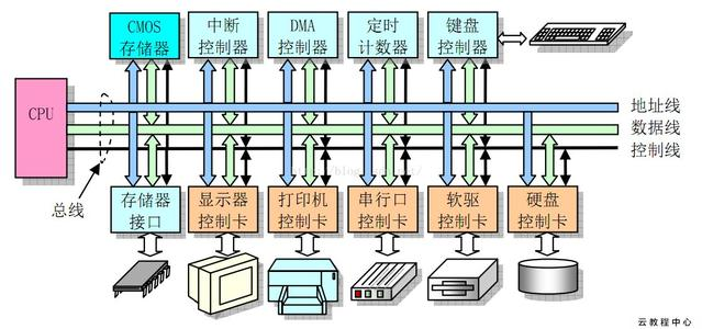图解通信原理与案例分析-5：计算机中央处理器CPU与内存芯片之间的二进制数字信号通信_计算机cpu与读写器之间的控制总线是否是二进制-CSDN博客