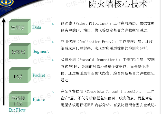 防火墙的概念核心技术原理以及可能受到的各种攻击