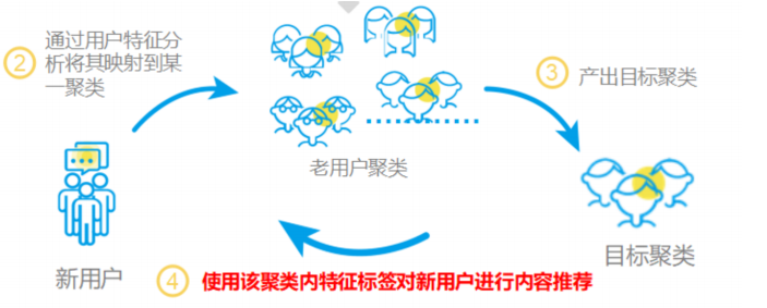 [外链图片转存失败,源站可能有防盗链机制,建议将图片保存下来直接上传(img-KWpbi9Ep-1597666729438)(img/recommend4.png)]