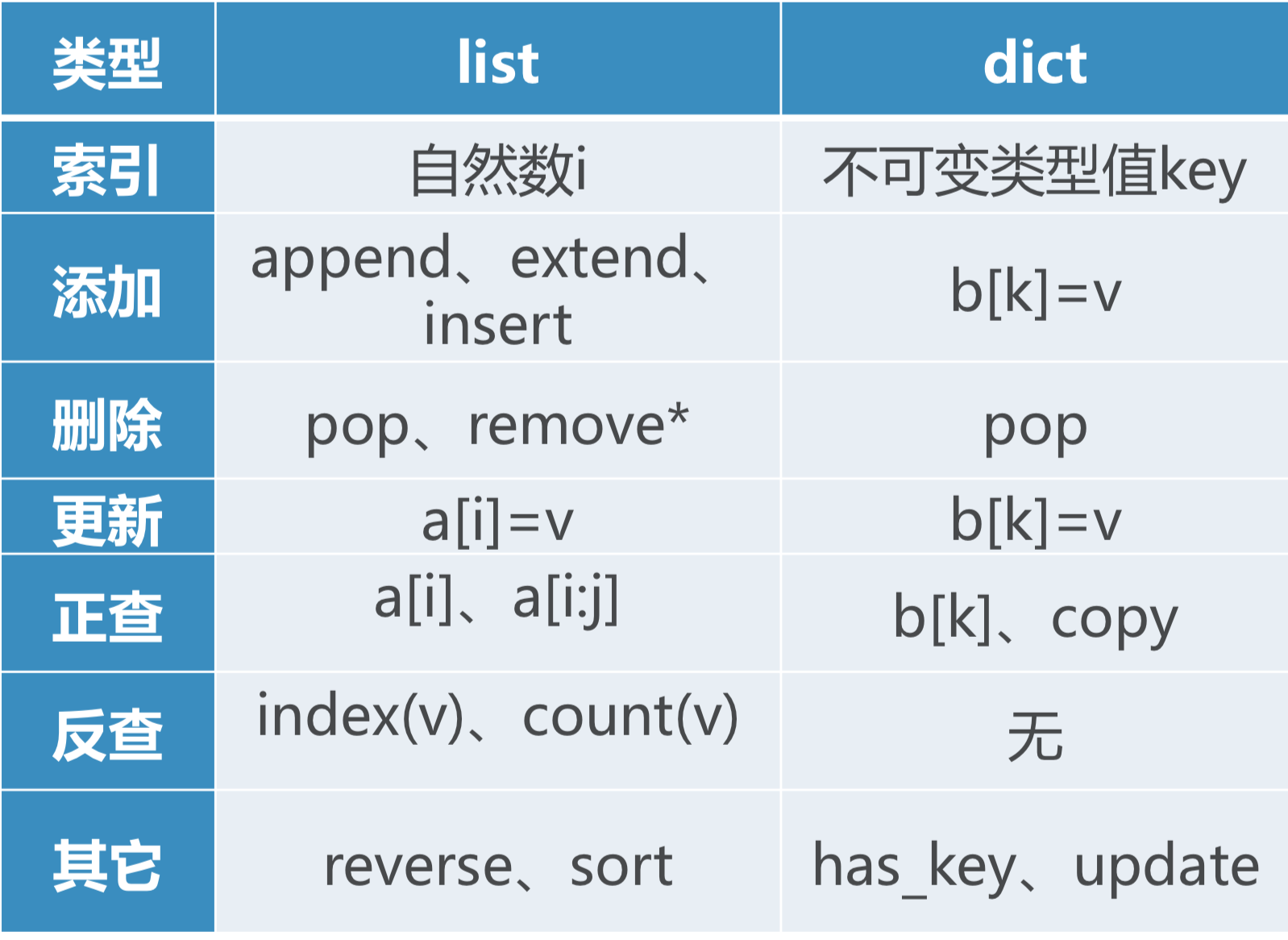 数据结构2:python数据类型的性能（list和dict）_python 的list和dict性能-CSDN博客