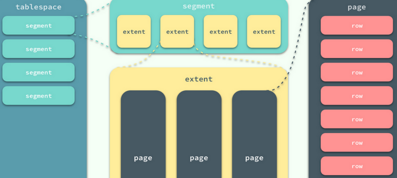mysql中数据页的相关概念_数据页是什么-CSDN博客