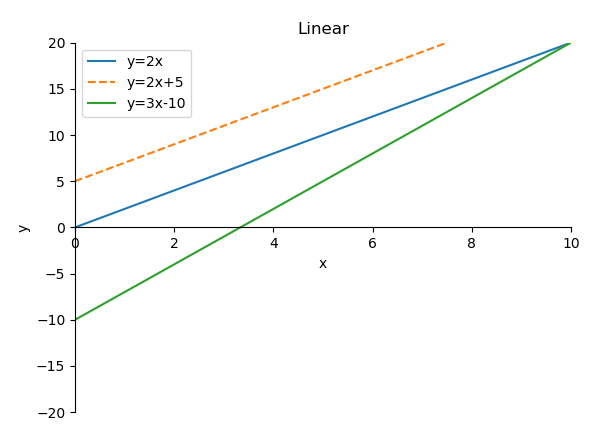 Linear model and linear fitting - Programmer Sought