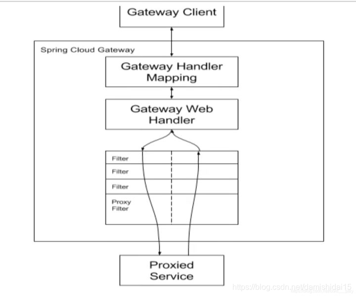 SpringCloud Gateway 详解