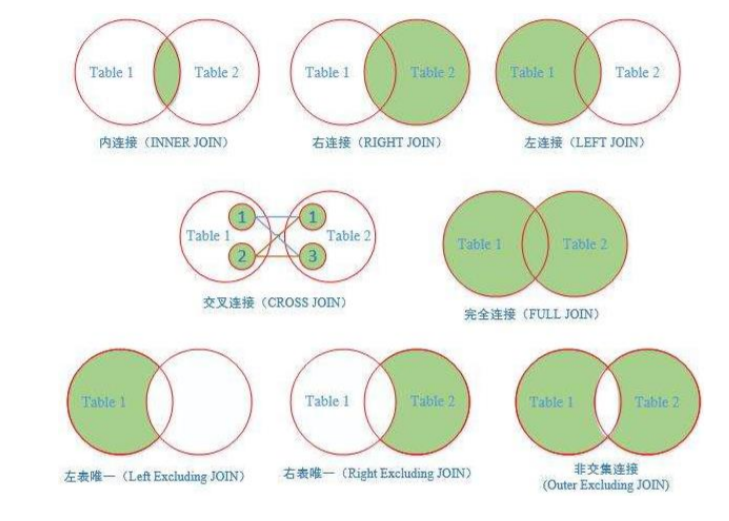 MySQL—关联（连接）查询（笛卡尔积、内连接、外连接、左连接、右外连接、外连接、自连接） 