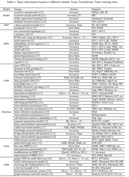 A Survey on Text Classification: From Shallow to Deep Learning-文本分类大综述 ...