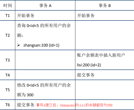 数据库acid实现原理（二）