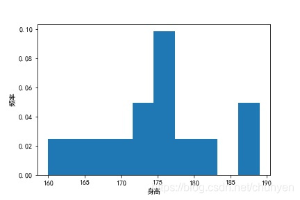 班级身高分布频率直方图