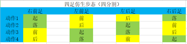 四分割步态