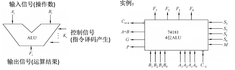 计算机组成原理——算术逻辑单元（ALU）