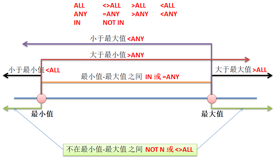 MySQL—子查询（where 型子查询 from 型子查询 exists 型子查询 复制表子查询）