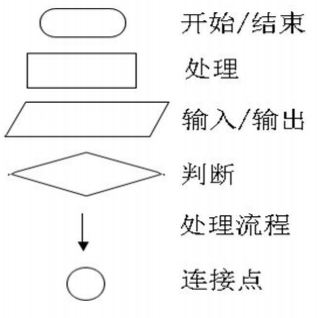 流程圖規定:61 圓邊框表示算法開始或結束;61 矩形框表示處理功能