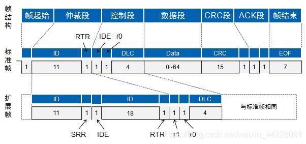 数据帧