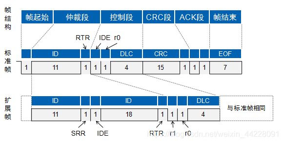 远程帧