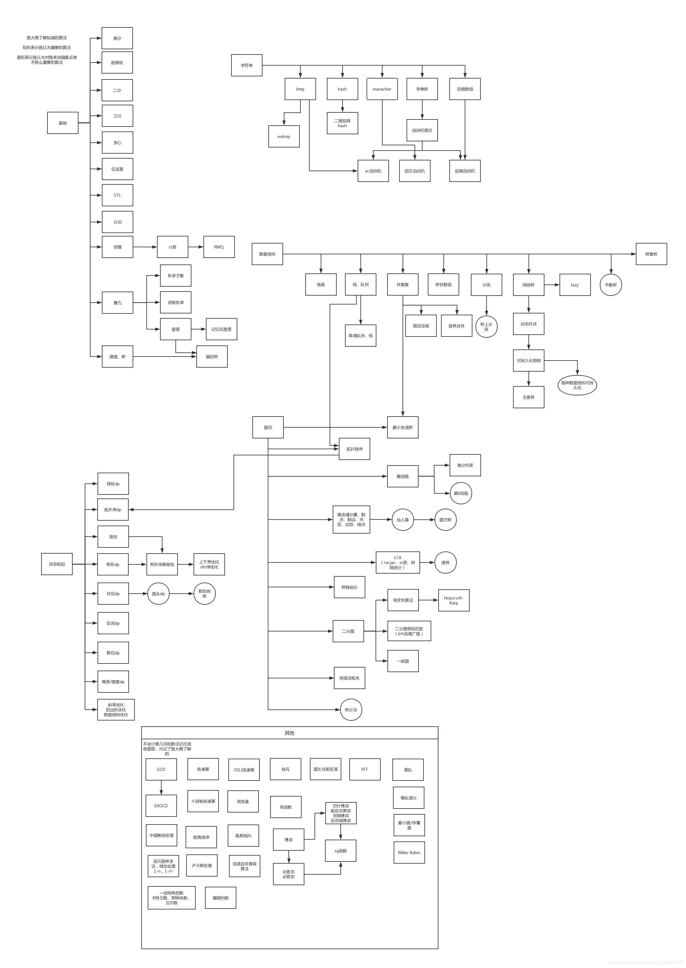 学习路线