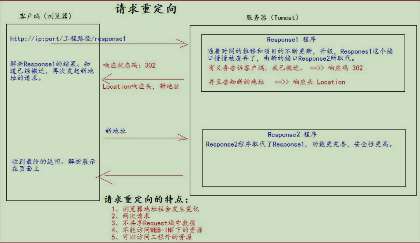 三张图让你看懂JavaWeb中请求转发请求重定向请求跳转的实现原理！