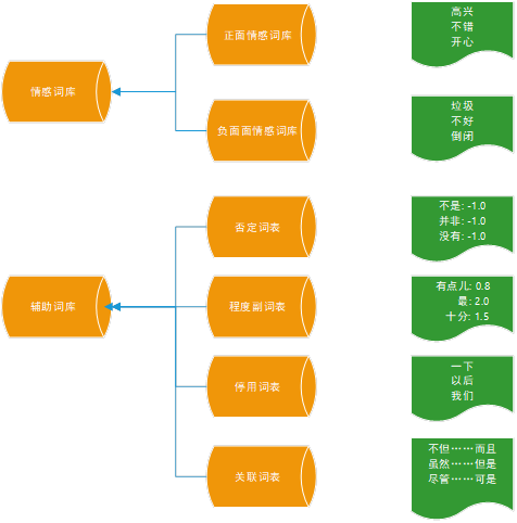 图1 词典集结构关系图