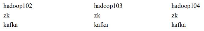 集群方式安装kafka，集群启动kafka，集群关闭kafka