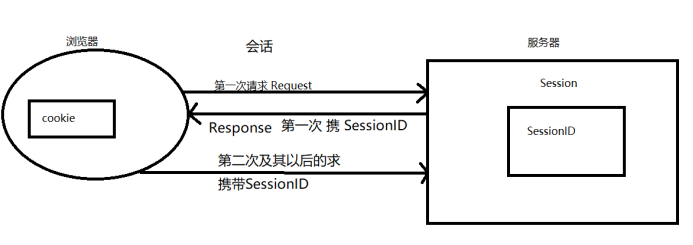 Session 和 cookie的作用