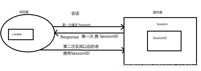 Session 和 cookie的作用