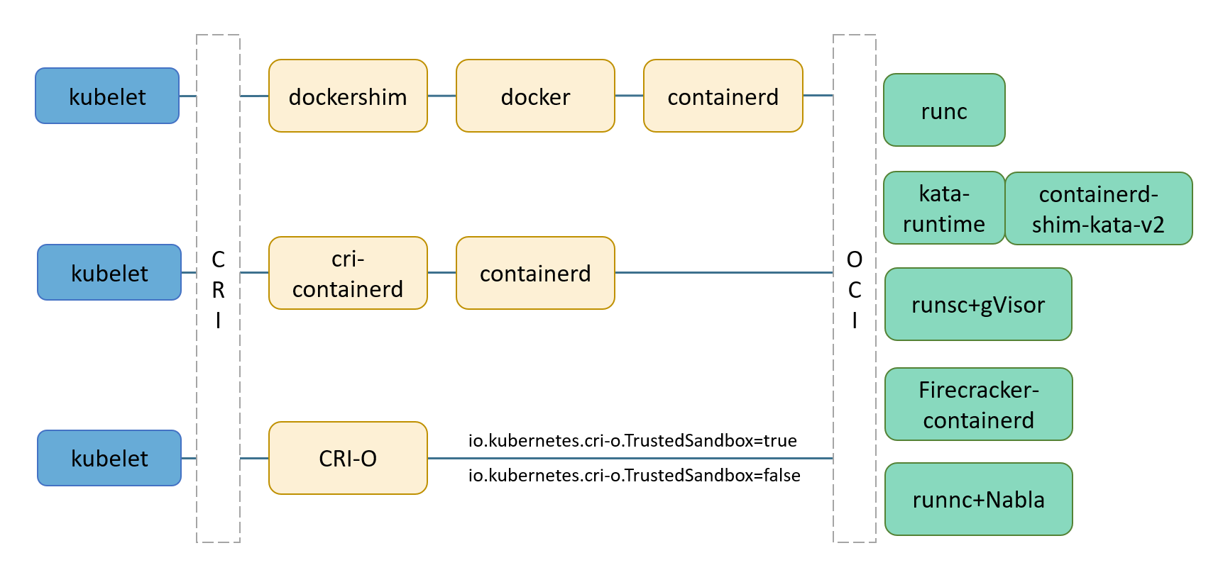 基于Rust-vmm实现Kubernetes运行时[通俗易懂]