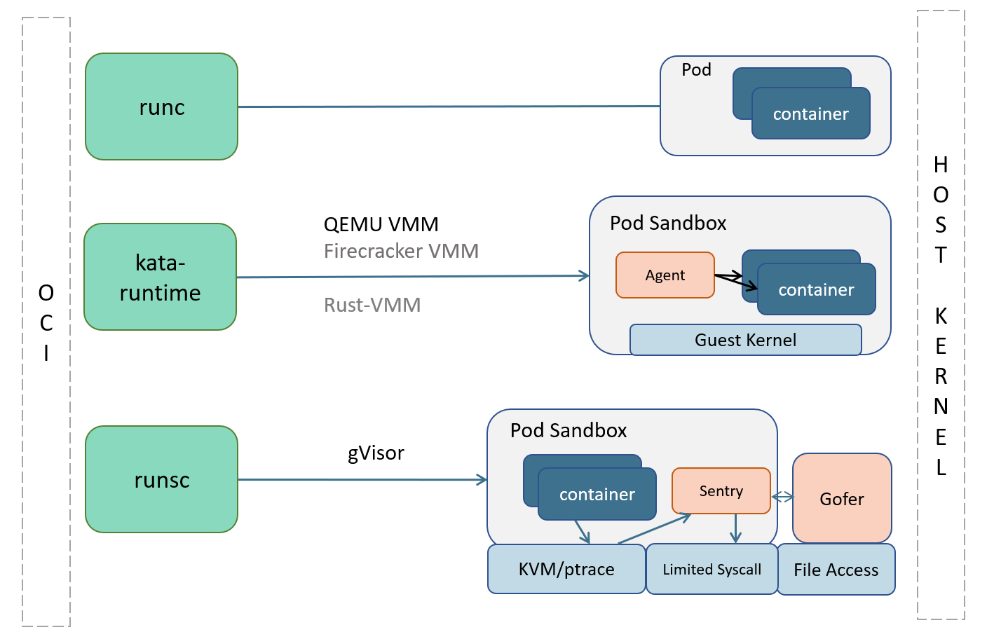 基于Rust-vmm实现Kubernetes运行时[通俗易懂]