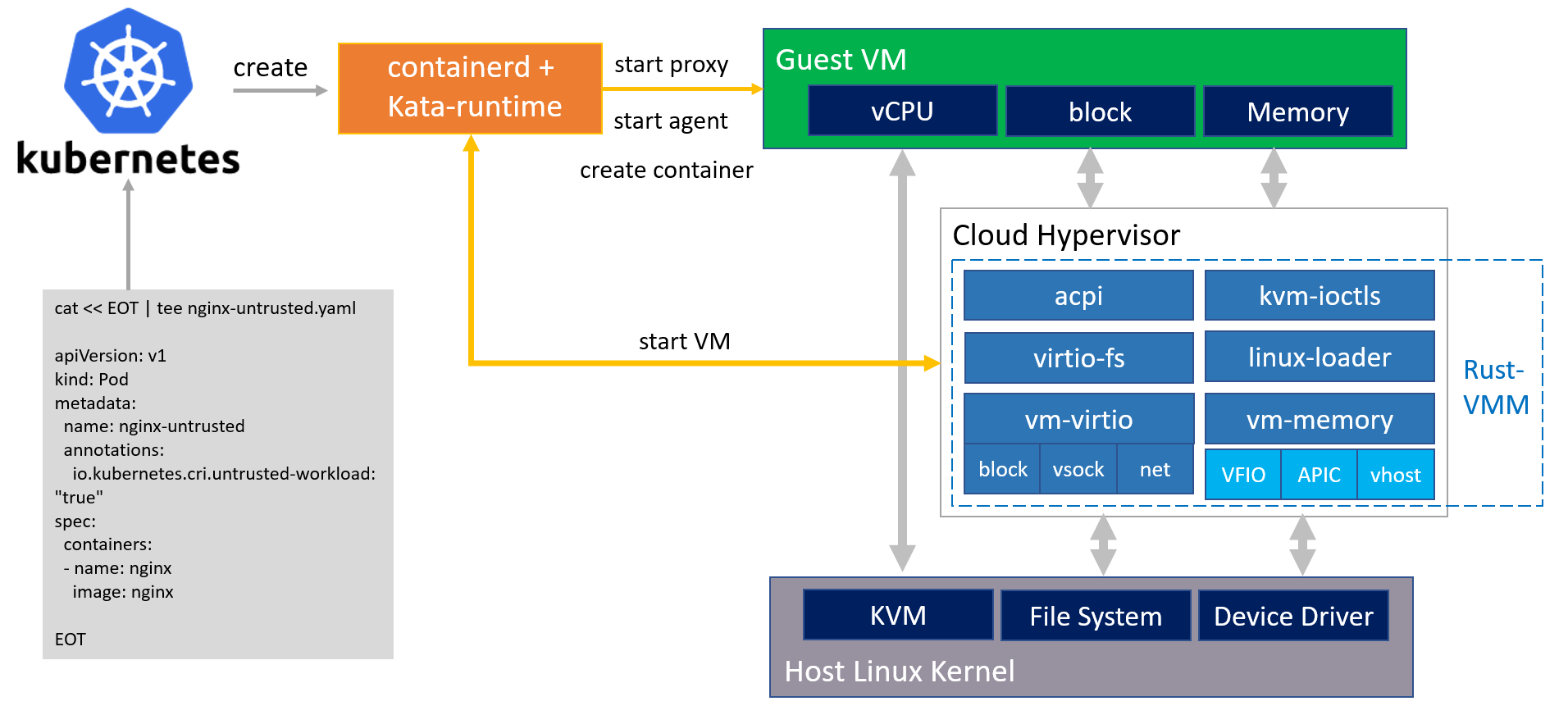 基于Rust-vmm实现Kubernetes运行时[通俗易懂]