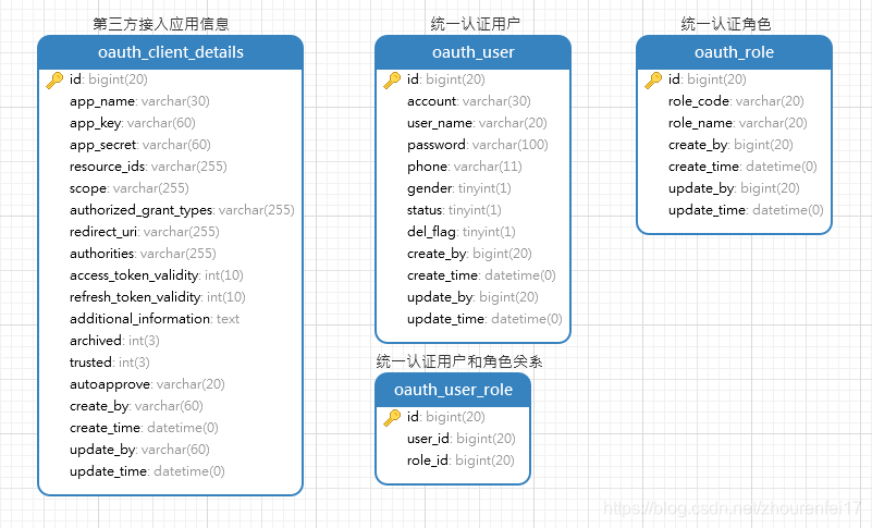 Spring boot 2.x集成oauth2.0、redis、mybatis实现统一认证相关的数据库表结构