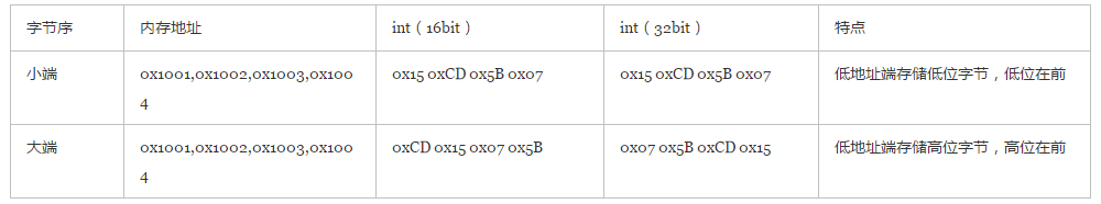 大端和小端传输字节序