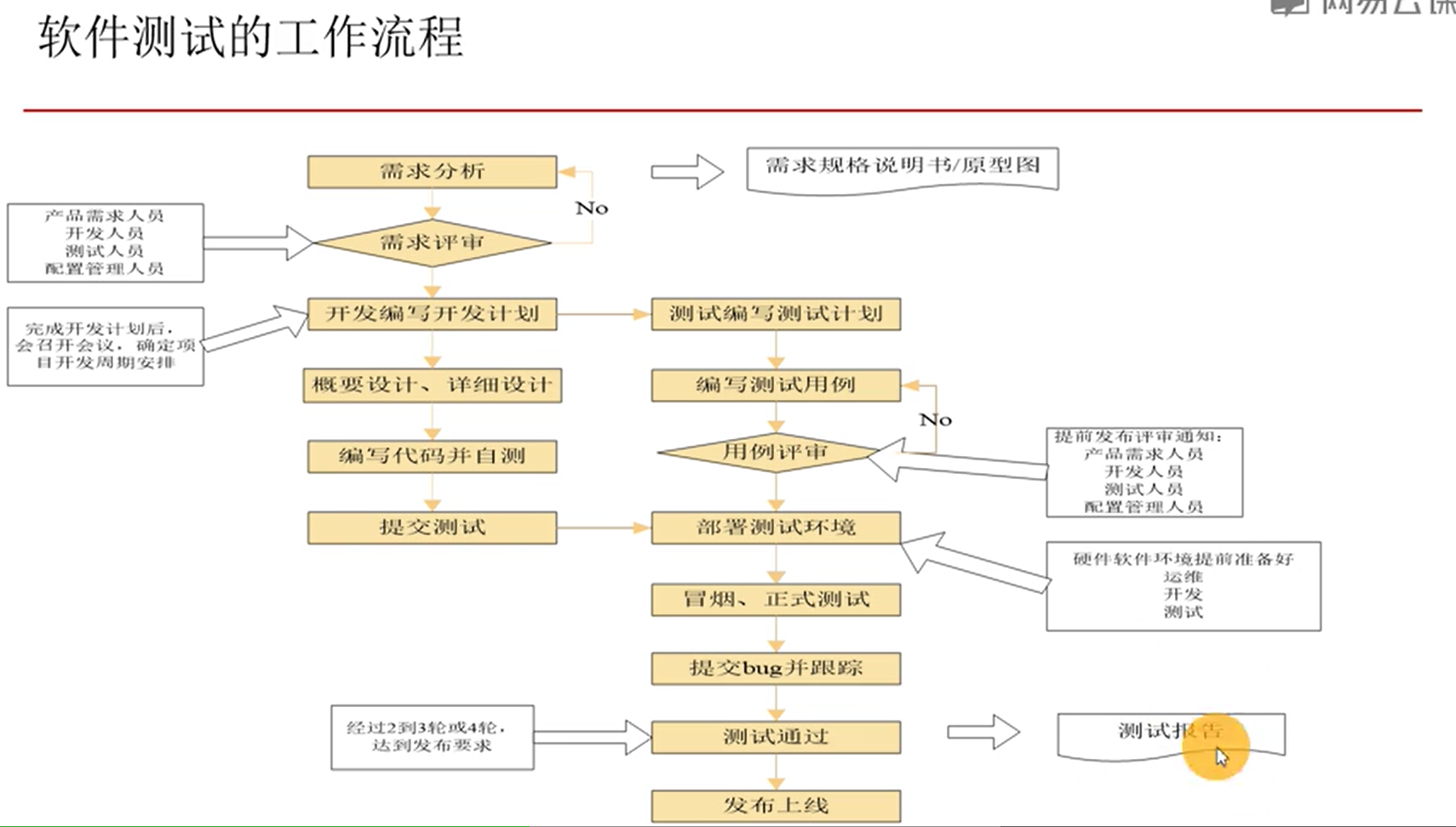 软件测试学习笔记（一）——软件测试基础