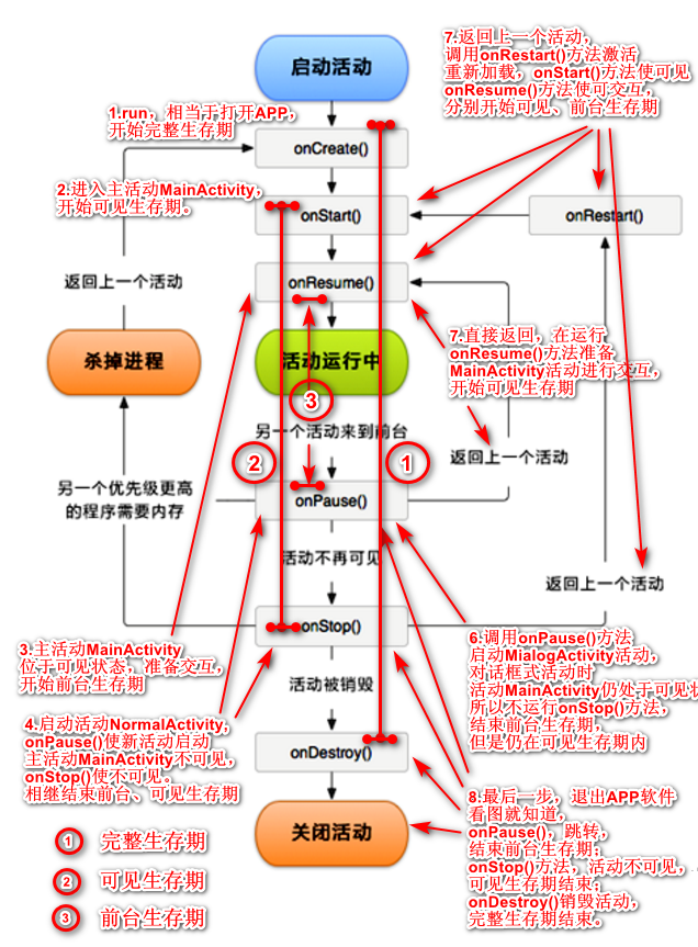 activity 的生命周期 ( 自学干货 )有用点个赞