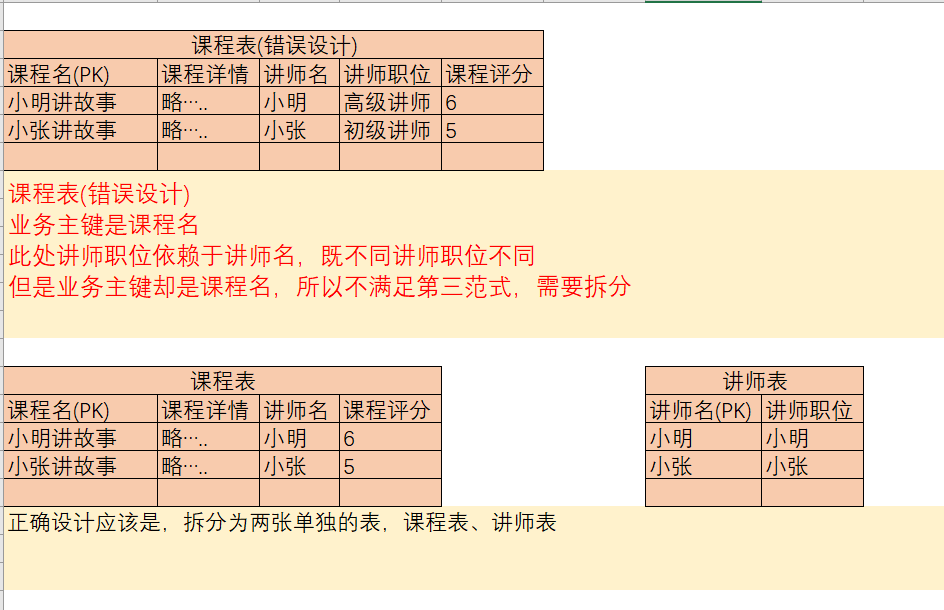 数据库三范式与反范式详解（一看就懂）