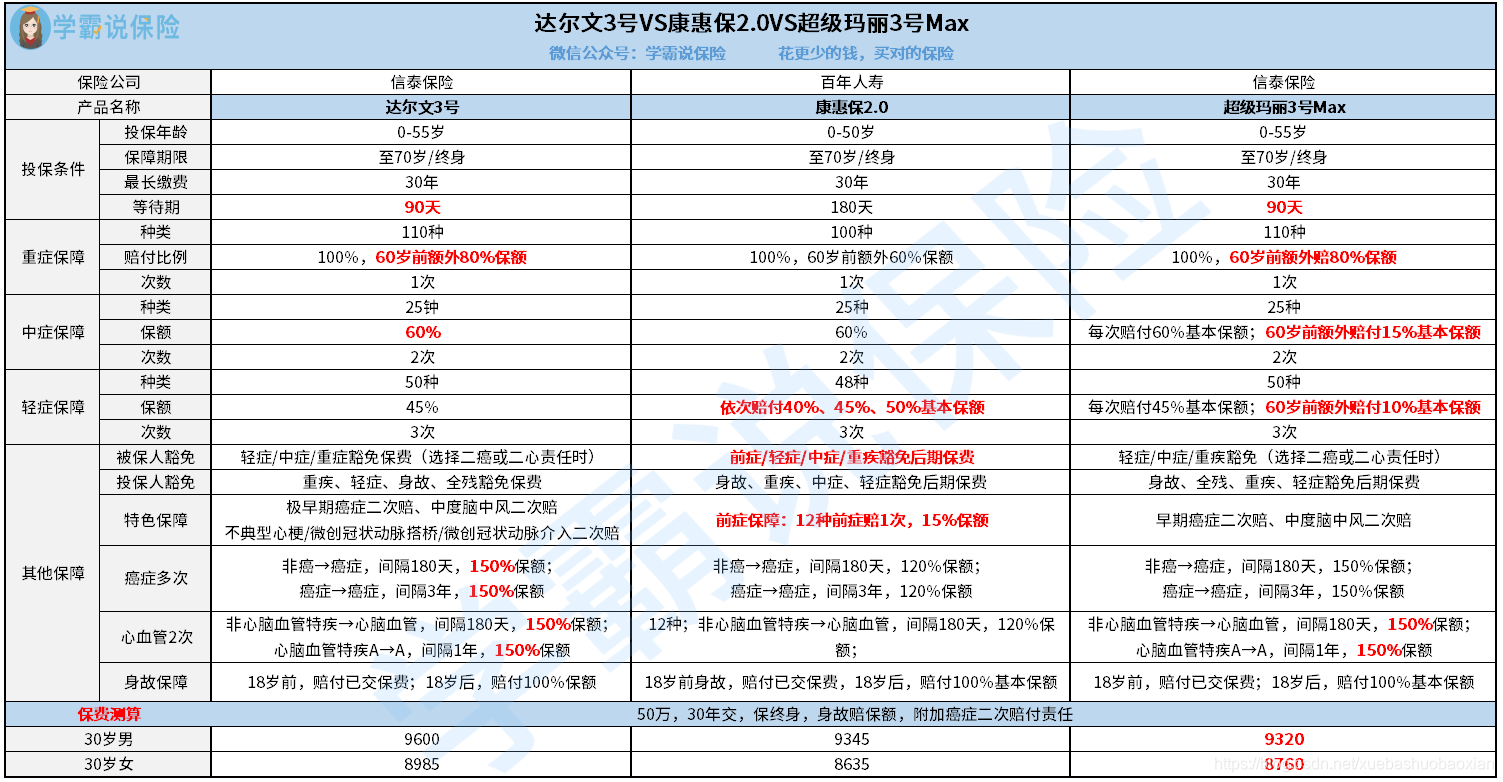 地表最强三巨头【康惠保2.0】、【超级玛丽3号Max】、【达尔文3号】大PK！