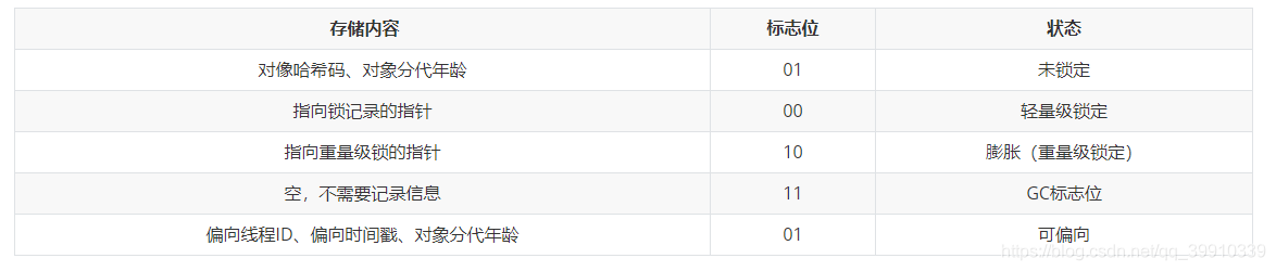 Hotspot 虚拟机对象头Mark Work