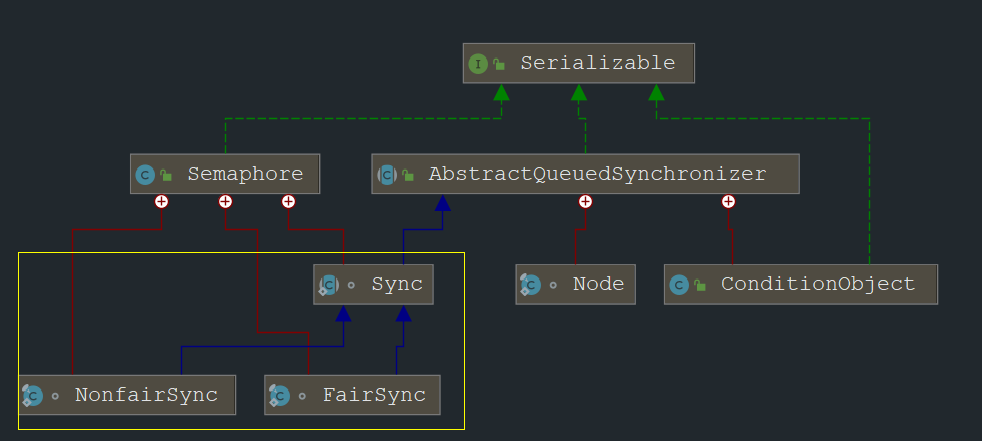Semaphore Python Code JUC-Semaphore semaphore source code deep analysis - Programmer Sought