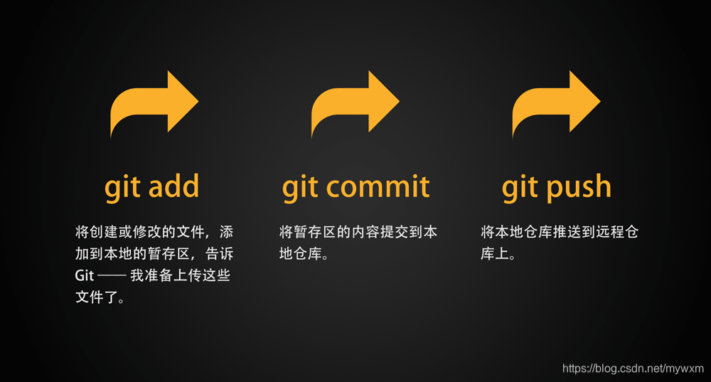 github是什么工具 watermark,type_ZmFuZ3poZW5naGVpdGk,shadow_10,text_aHR0cHM6Ly9ibG9nLmNzZG4ubmV0L215d3ht,size_16,color_FFFFFF,t_70